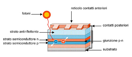 Come funziona una cella solare fotovoltaica?
